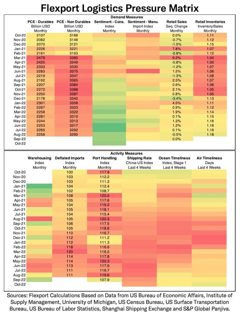 Flexport Logistics Pressure Matrix table with color-coded demand and activity measures by month from Oct-20 to Oct-22