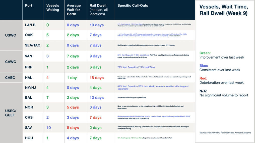 Vessels, Wait Time, Rail Dwell table (Week 9) by port across USWC, CAWC, CAEC and USEC/Gulf with call-outs, color-coded trends