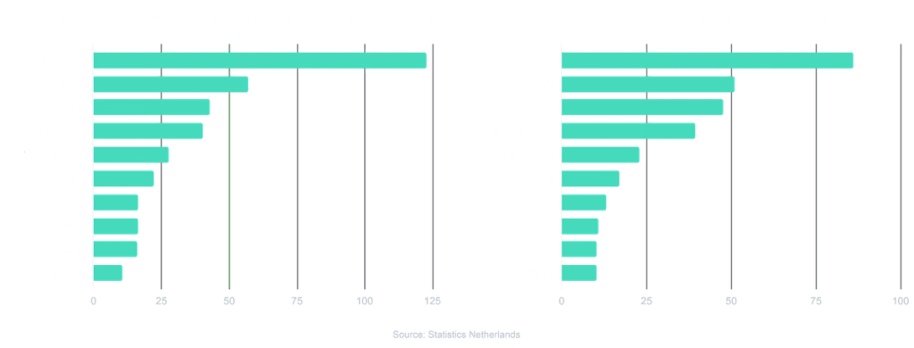 Two horizontal bar charts of Netherlands trade data sourced from Statistics Netherlands