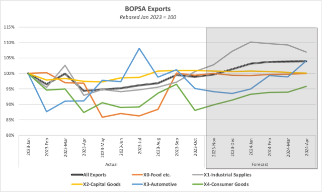 Multi-line chart "BOPSA Exports" rebased Jan 2023=100, with actual and shaded forecast by goods category.