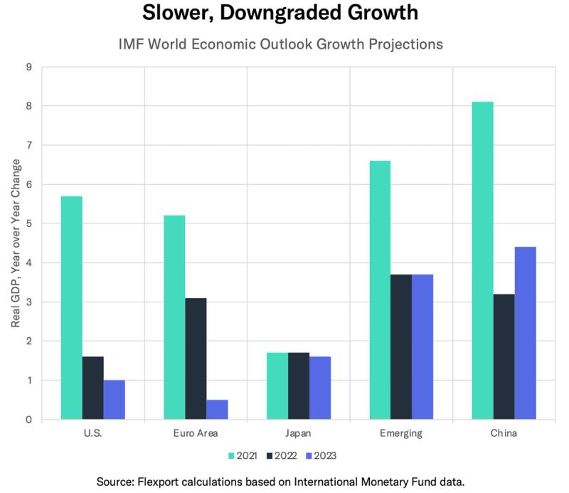 Bar chart of IMF GDP growth projections for 2021-2023 across US, Euro Area, Japan, Emerging, and China
