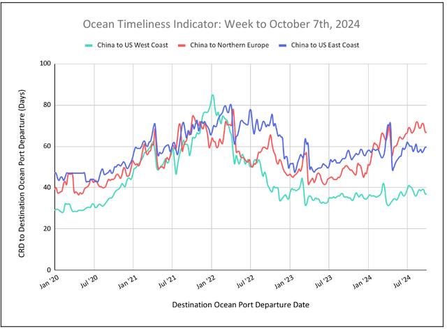 Ocean Timeliness Indicator line chart for week to October 7, 2024, China transit days to US coasts and Northern Europe from 2020