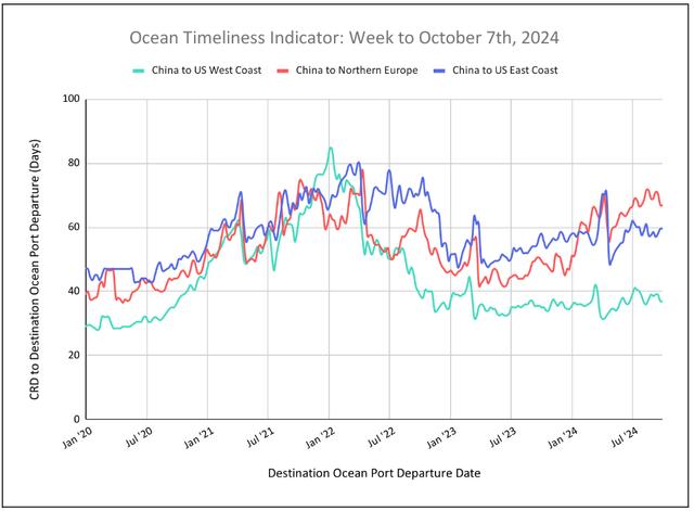Ocean Timeliness Indicator line chart for week to October 7, 2024, China transit days to US coasts and Northern Europe from 2020