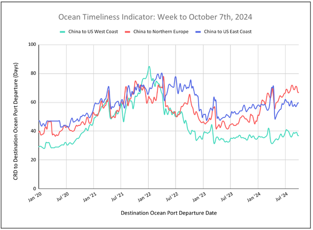 Ocean Timeliness Indicator line chart for week to October 7, 2024, China transit days to US coasts and Northern Europe from 2020