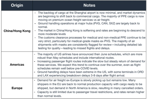 Air Market Update