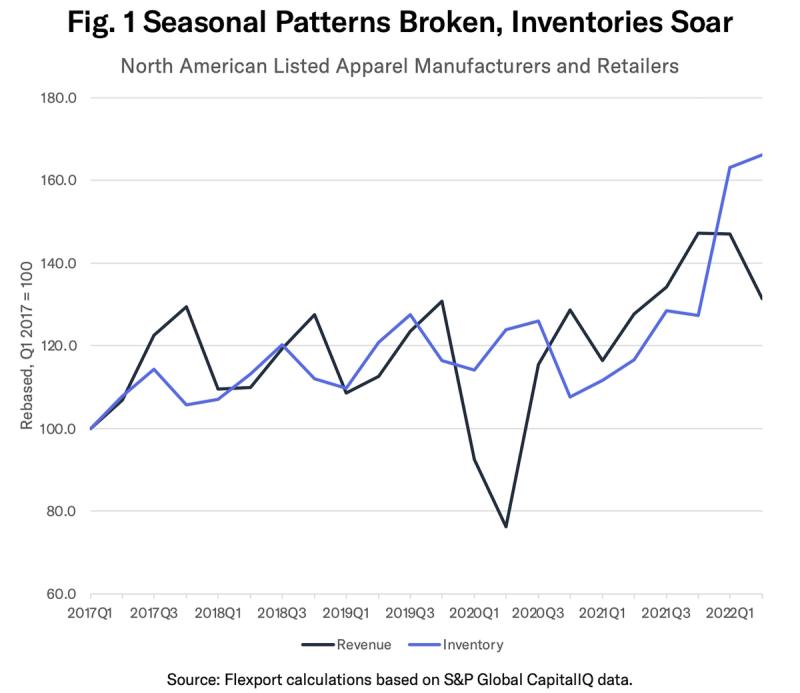 Line chart "Fig. 1 Seasonal Patterns Broken, Inventories Soar" of apparel revenue vs inventory 2017-2022