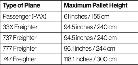 Air cargo table listing maximum pallet height by plane type, from 61 inches for passenger aircraft up to 118.1 inches for a 747 freighter