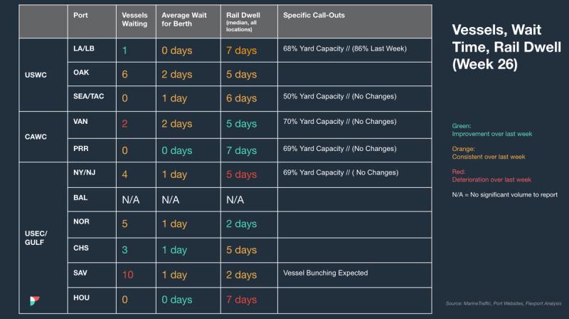 Port table Vessels, Wait Time, Rail Dwell Week 26 by US port; SAV 10 vessels, yard capacity call-outs, color-coded WoW change