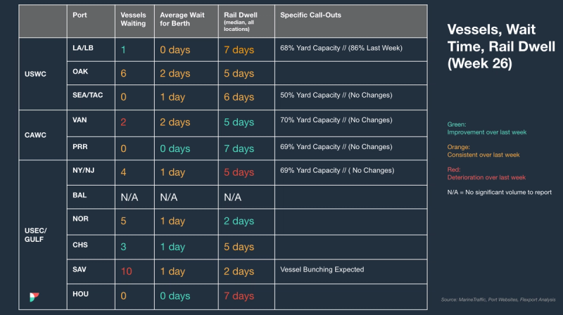 Port table Vessels, Wait Time, Rail Dwell Week 26 by US port; SAV 10 vessels, yard capacity call-outs, color-coded WoW change