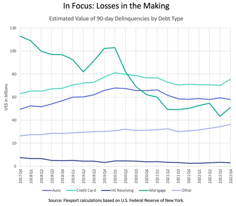 Line chart In Focus: Losses in the Making tracking 90-day delinquency value by debt type, 2017-2022.