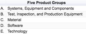 Table titled "Five Product Groups" listing: A. Systems, Equipment and Components; B. Test, Inspection, and Production Equipment; C. Material; D. Software; E. Technology.