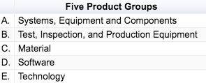Table titled "Five Product Groups" listing: A. Systems, Equipment and Components; B. Test, Inspection, and Production Equipment; C. Material; D. Software; E. Technology.