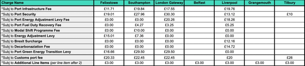 UK port surcharge table comparing per-charge fees across Felixstowe, Southampton, London Gateway, Belfast, Liverpool, Grangemouth and Tilbury