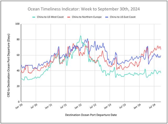 Ocean Timeliness Indicator line chart to Sep 30 2024: China-to-US/Europe transit days, recent uptrend