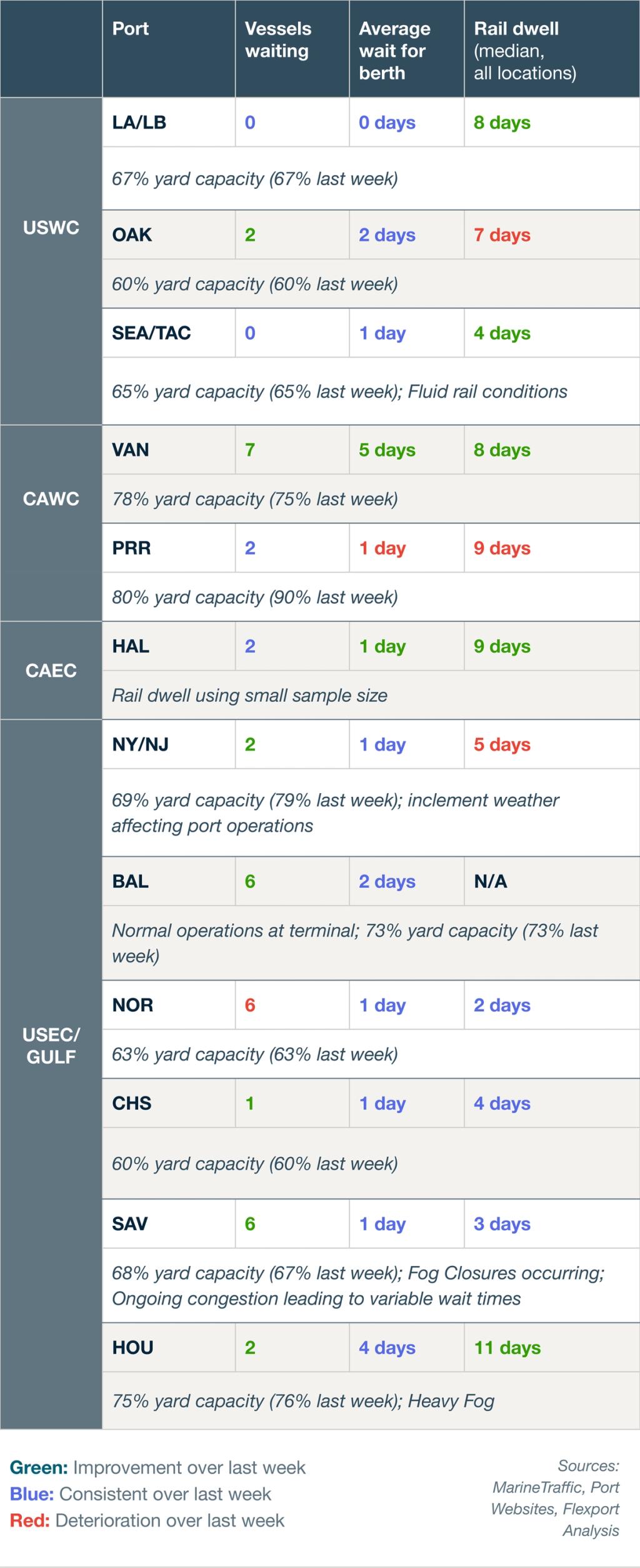 North America vessel dwell times