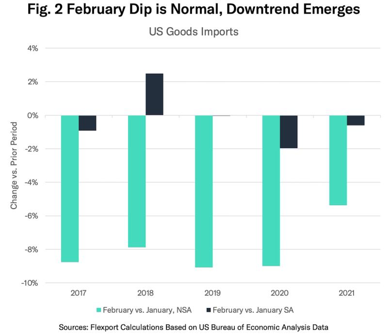Bar chart 'February Dip is Normal, Downtrend Emerges' of US goods imports February vs January, 2017-2021.