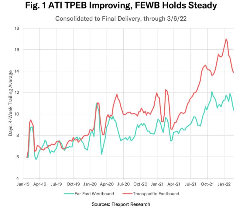 Line chart of Air Timeliness Indicator, Far East Westbound and Transpacific Eastbound transit days through March 2022