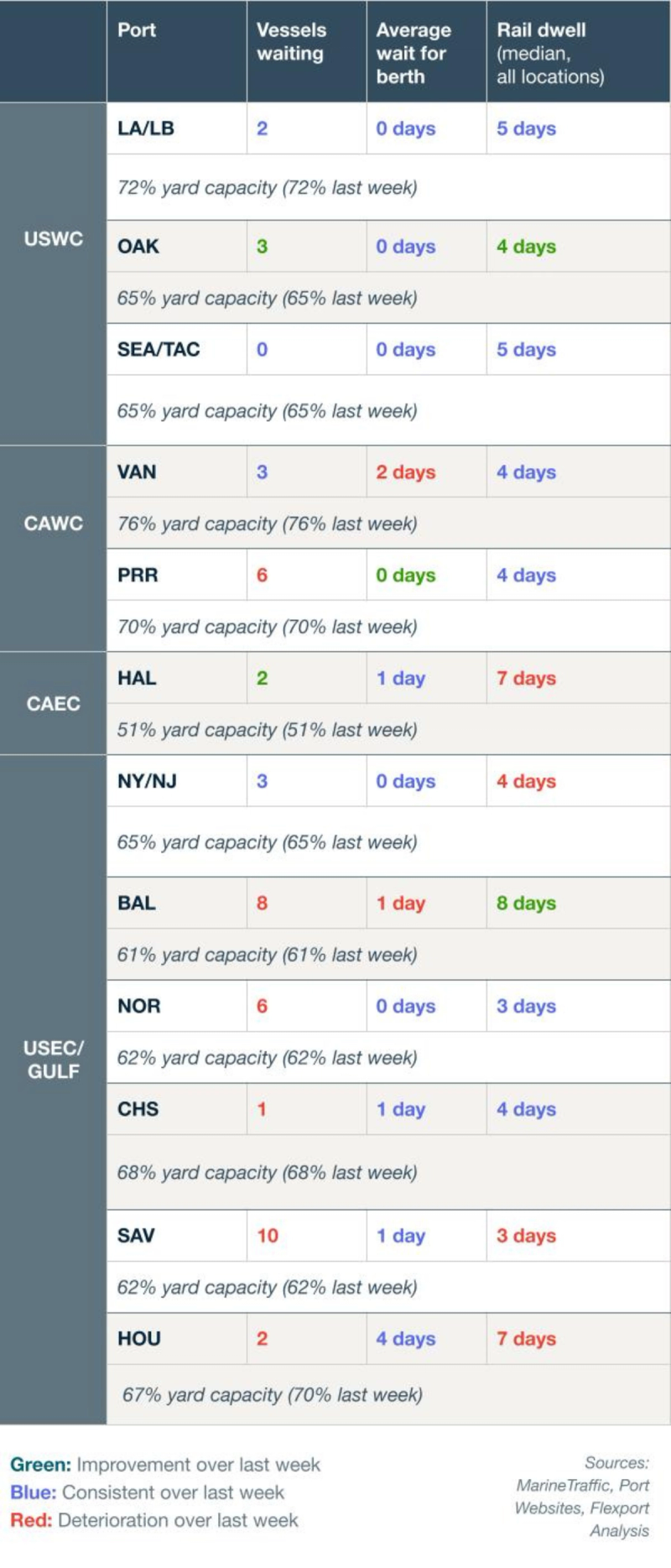 Port congestion data table by region (USWC, CAWC, CAEC, USEC/Gulf) with color-coded vessels waiting, berth wait, rail dwell and yard capacity