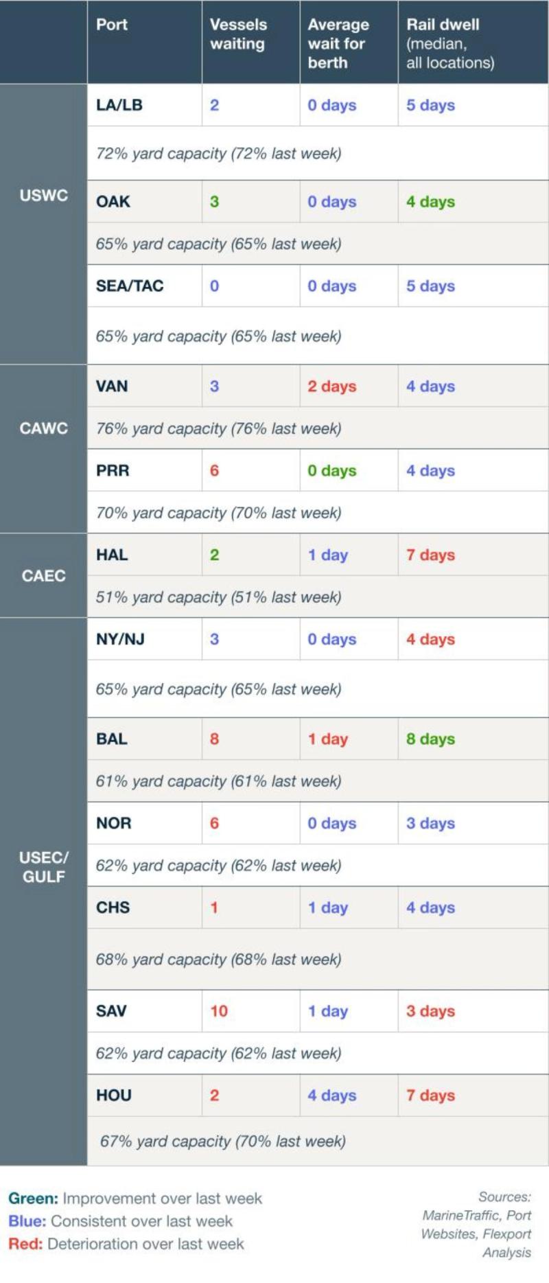 Port congestion data table by region (USWC, CAWC, CAEC, USEC/Gulf) with color-coded vessels waiting, berth wait, rail dwell and yard capacity