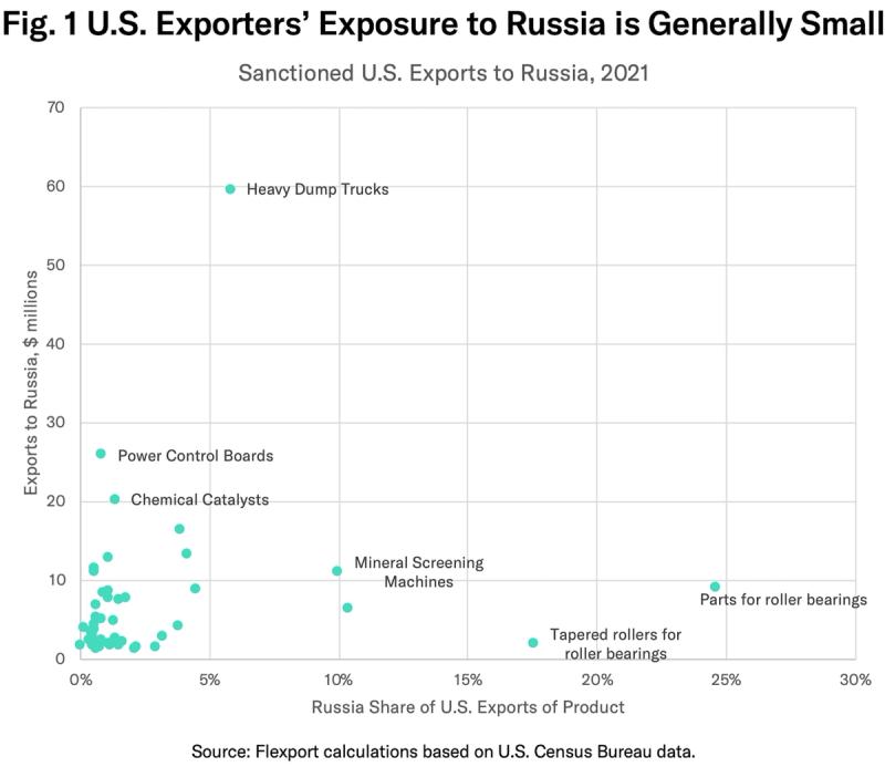 Scatter plot of sanctioned U.S. exports to Russia by value and Russia's product share
