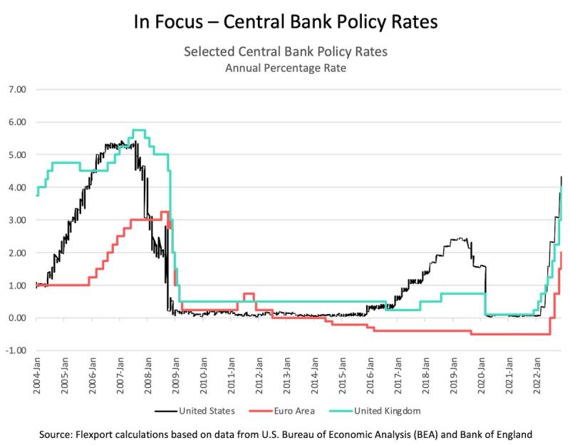 Line chart of US, Euro Area and UK central bank policy rates, 2004-2022