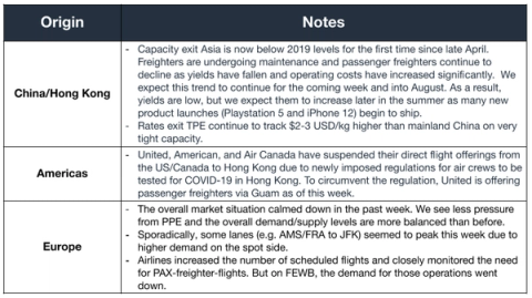 Air freight origin table (China/Hong Kong, Americas, Europe) noting ex-Asia capacity below 2019 levels, COVID-19 flight suspensions