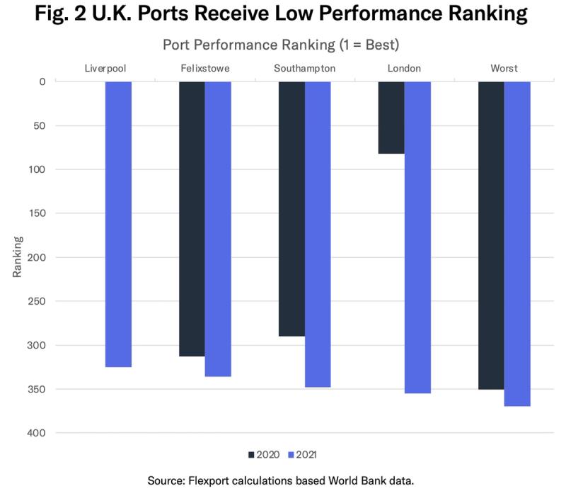Bar chart of UK port performance rankings for Liverpool, Felixstowe, Southampton and London, 2020 vs 2021