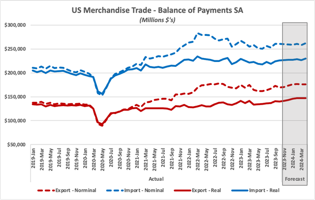 Line chart of US Merchandise Trade balance of payments, nominal and real exports and imports 2019 to 2024 with forecast