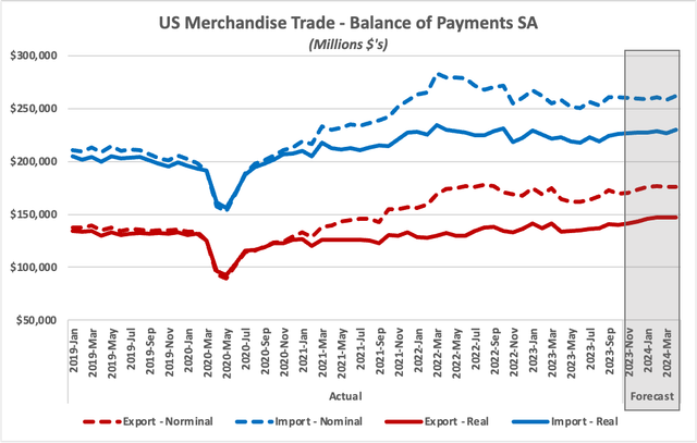Line chart of US Merchandise Trade balance of payments, nominal and real exports and imports 2019 to 2024 with forecast