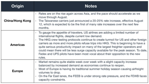 Air freight notes table by origin: China/Hong Kong, Americas, Europe with rate increases and HKG crew testing turmoil notes