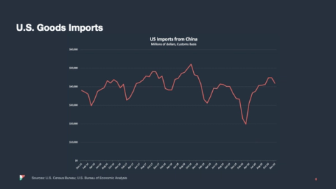 Slide 'U.S. Goods Imports' with red line chart of US imports from China dipping near $20,000M
