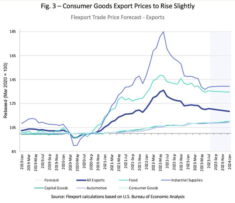 Line chart Fig. 3 Flexport trade price forecast for exports 2019-2024, industrial supplies prices peaking highest in mid-2022