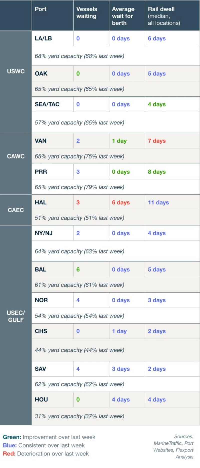 Port congestion data table: vessels waiting, berth wait, and rail dwell by US, Canada and Gulf port; color-coded vs last week