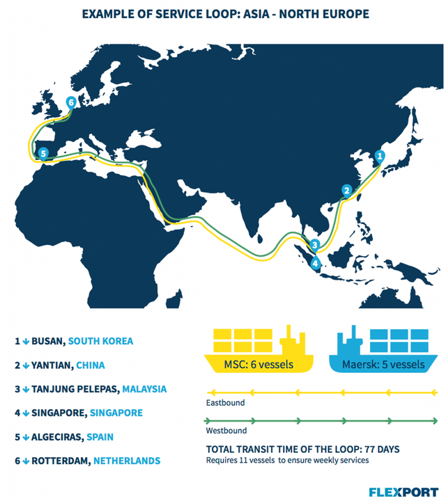 Flexport map diagram of an Asia-North Europe ocean service loop from Busan to Rotterdam, 77-day transit.