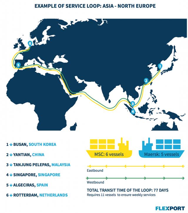 Flexport map diagram of an Asia-North Europe ocean service loop from Busan to Rotterdam, 77-day transit.