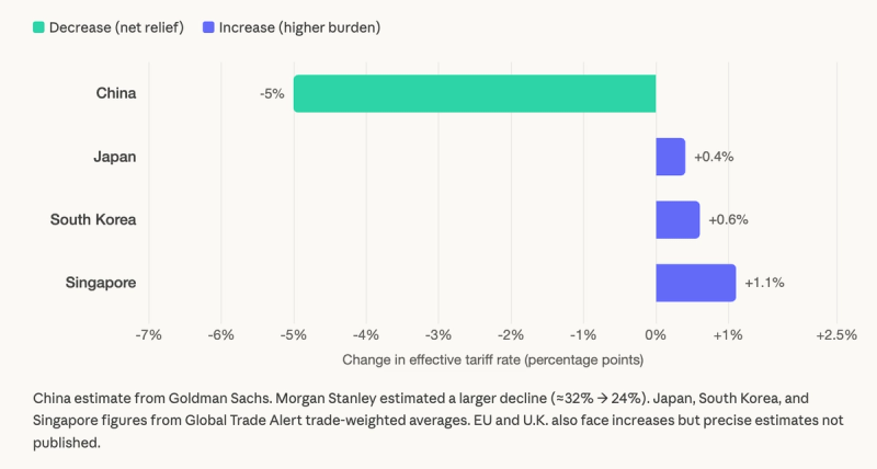 Bar chart of change in effective tariff rate by country: China -5%, Japan +0.4%, South Korea +0.6%, Singapore +1.1%.