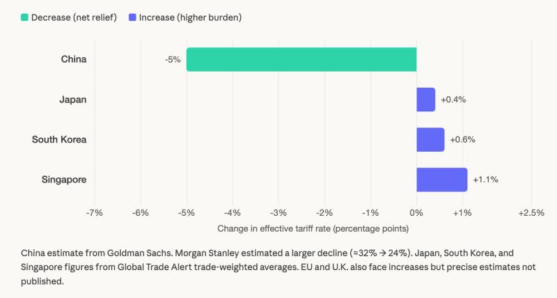 Bar chart of change in effective tariff rate by country: China -5%, Japan +0.4%, South Korea +0.6%, Singapore +1.1%.