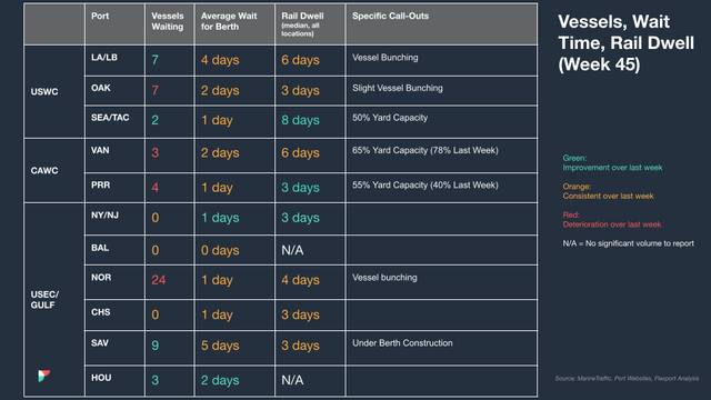 Vessels, wait time, rail dwell table (Week 45) by US, Canada, gulf ports; NOR 24 vessels waiting