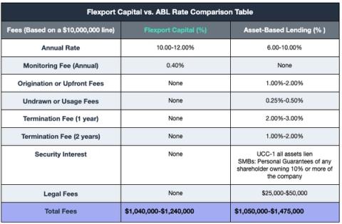 Comparison table of Flexport Capital versus asset-based lending fees, rates and total costs on a $10M line
