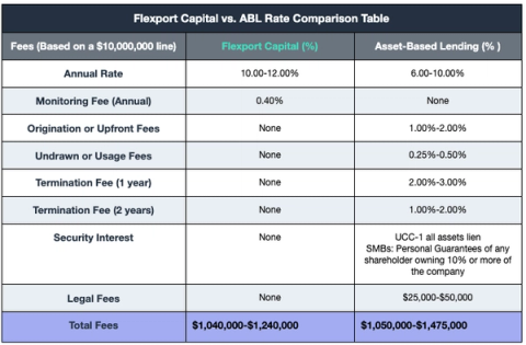 Comparison table of Flexport Capital versus asset-based lending fees, rates and total costs on a $10M line