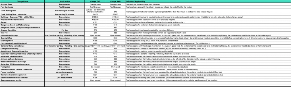 Dense ocean tariff definitions sheet listing drayage, fuel and surcharge line items with applicability units and definition notes