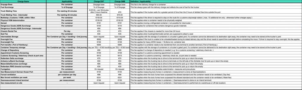 Dense ocean tariff definitions sheet listing drayage, fuel and surcharge line items with applicability units and definition notes