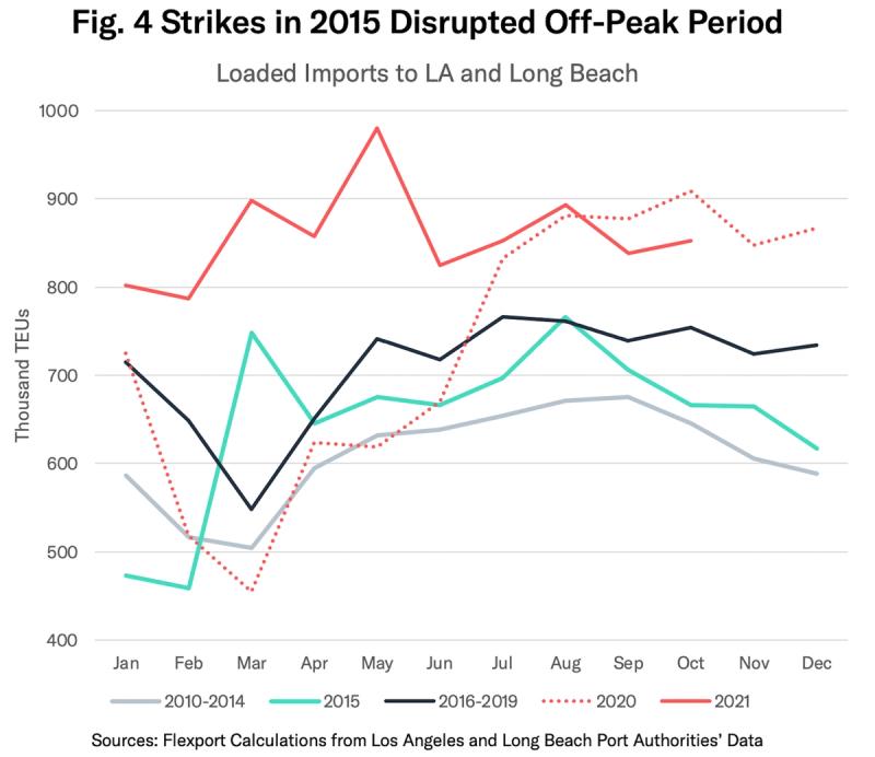 Line chart Fig. 4 of loaded imports to LA and Long Beach by year, showing 2015 off-peak strike disruption