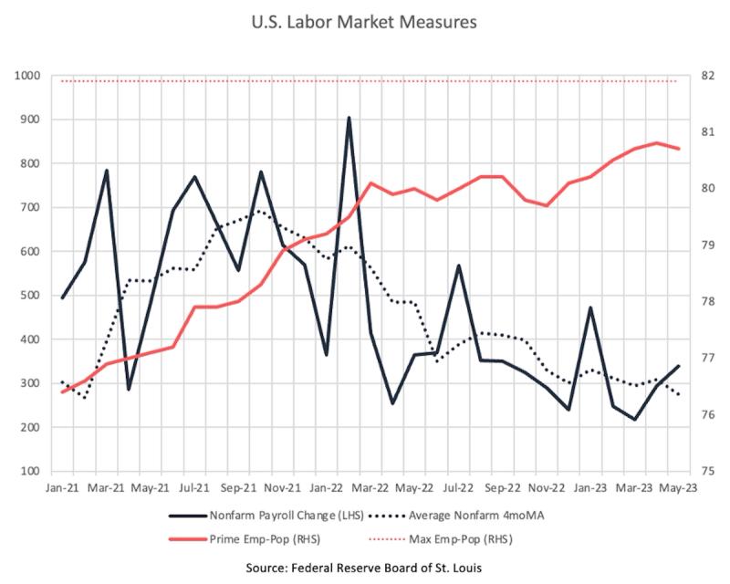 Line chart of US Labor Market Measures: nonfarm payroll change and prime employment-population ratio, 2021-2023