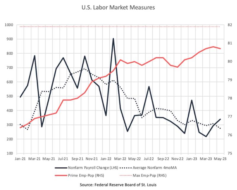 Line chart of US Labor Market Measures: nonfarm payroll change and prime employment-population ratio, 2021-2023