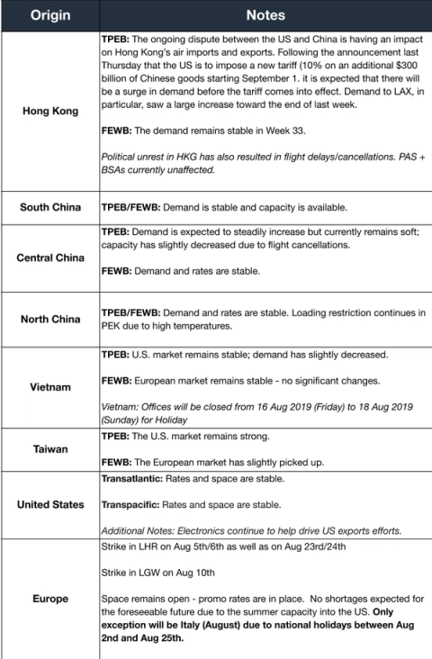 Air market notes table by origin: US-China tariff surge drives Hong Kong demand, political unrest delays flights