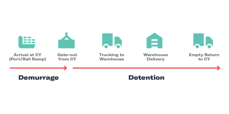 Timeline diagram showing demurrage covers port arrival to gate-out and detention covers trucking through empty return