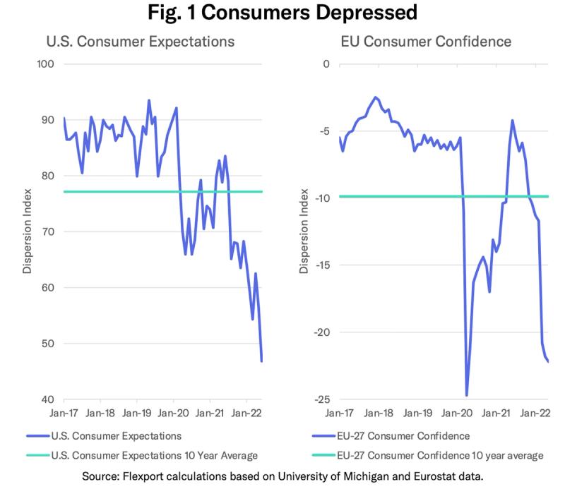 Two line charts showing US consumer expectations and EU consumer confidence both falling below 10-year averages