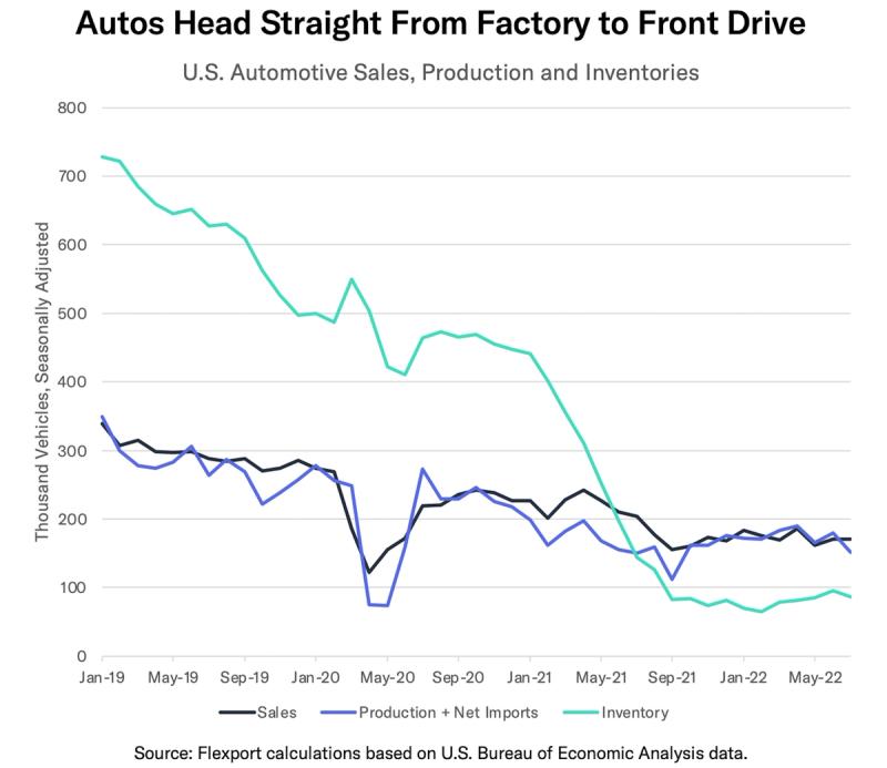 Line chart of U.S. automotive sales, production and inventory falling 2019-2022