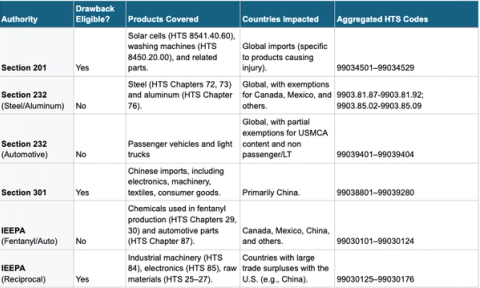 Table of U.S. trade authorities listing drawback eligibility, products covered, countries impacted and HTS codes
